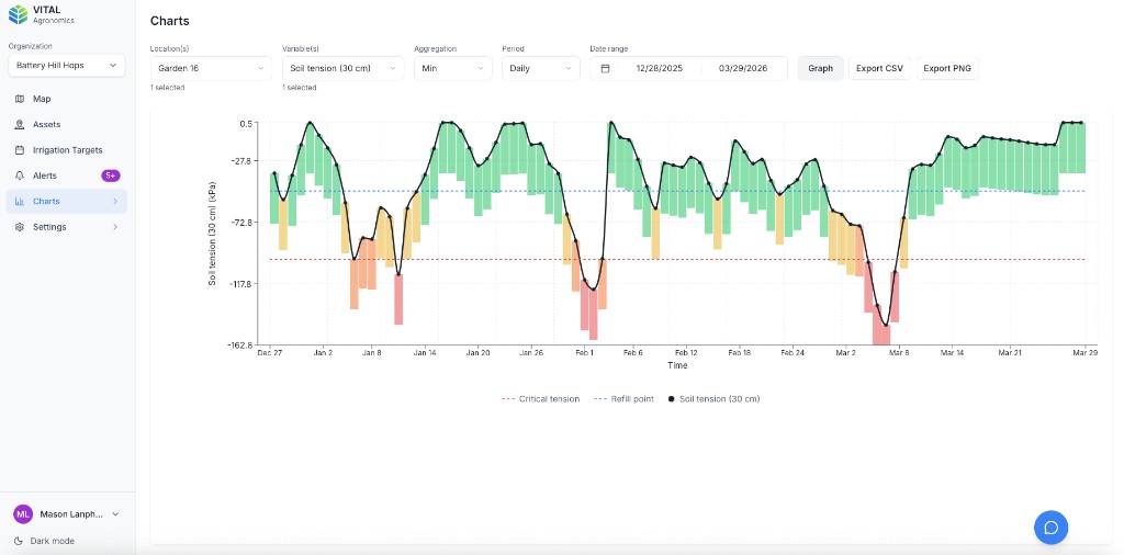 Desktop Charts view with soil tension over time, refill and critical thresholds, and green, yellow, and red status bands
