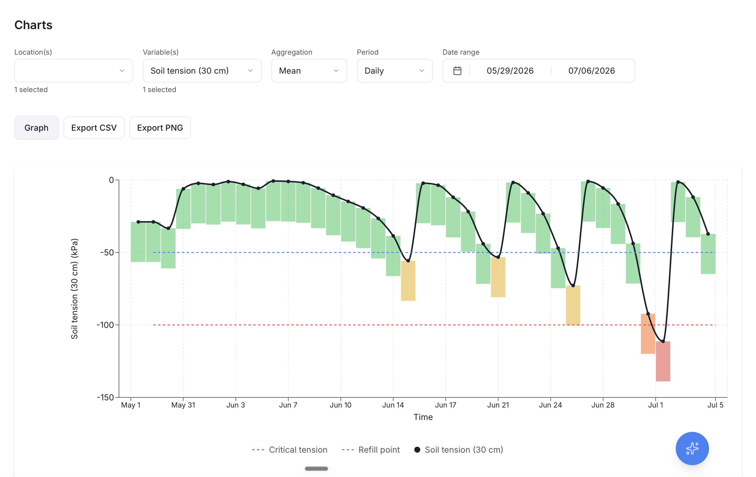 Desktop Charts view with soil tension over time, refill and critical thresholds, and green, yellow, and red status bands